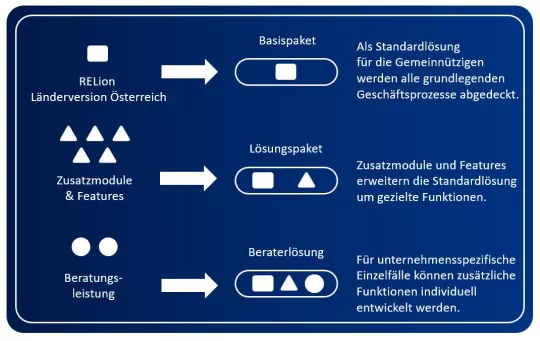 Aareon RELion Grafik Modularer Aufbau Länderversion Österreich